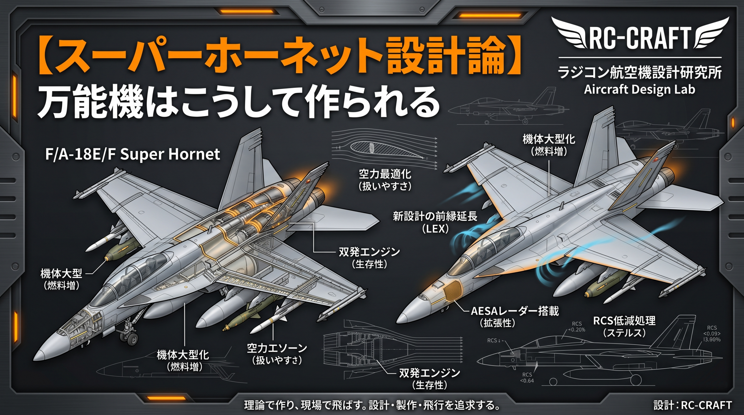 スーパーホーネット設計論の解説図。F/A-18E/Fの構造、双発エンジン、LEX、空力設計、RCS低減などを示した航空機設計インフォグラフィック
